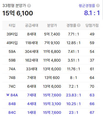 철산역자이 33평 분양가 및 청약 경쟁률